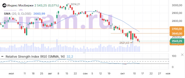 МосБиржа слегка корректируется вверх благодаря росту энергетиков